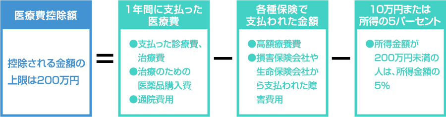 医療費控除の対象となるものとして、医療機関でかかった医療費に加え、薬局で支払った薬代、通院にかかった交通費（原則、公共交通機関）なども含まれます。