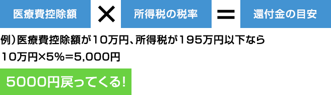 医療費控除の額　×　所得税の税率　＝　還付金の目安