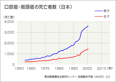 口腔癌・咽頭癌の死亡者数（日本）